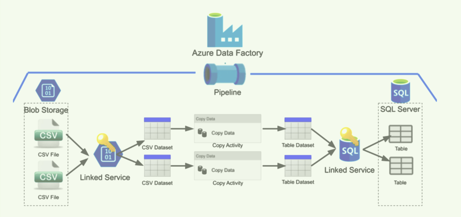 Azure Data Factory Pipeline
